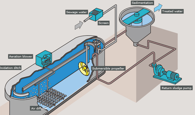 oxidation ditch process oxidation ditch process